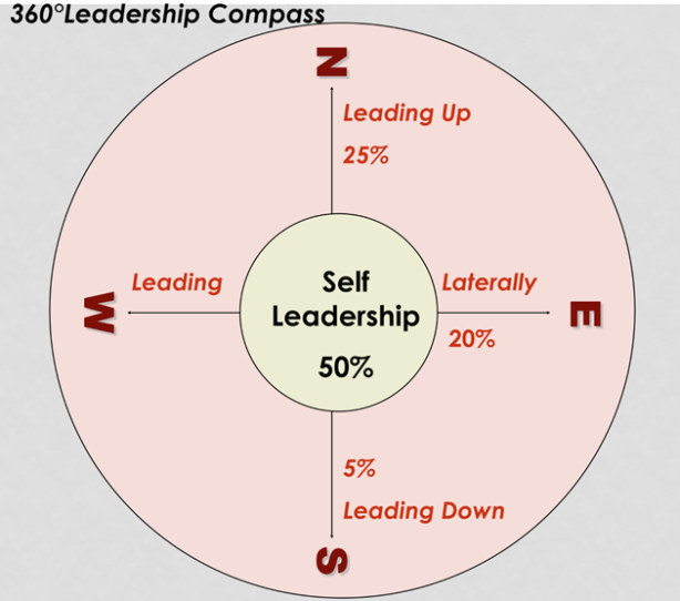 360 Leadership Compass